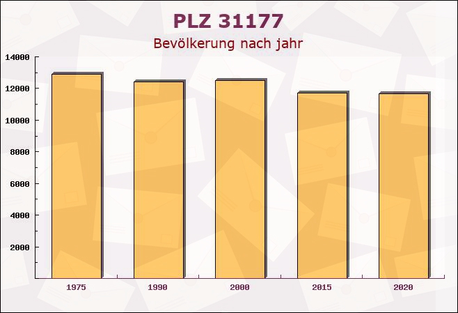 Postleitzahl 31177 Harsum, Niedersachsen - Bevölkerung