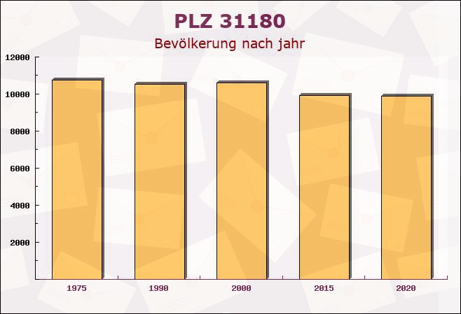 Postleitzahl 31180 Giesen, Niedersachsen - Bevölkerung