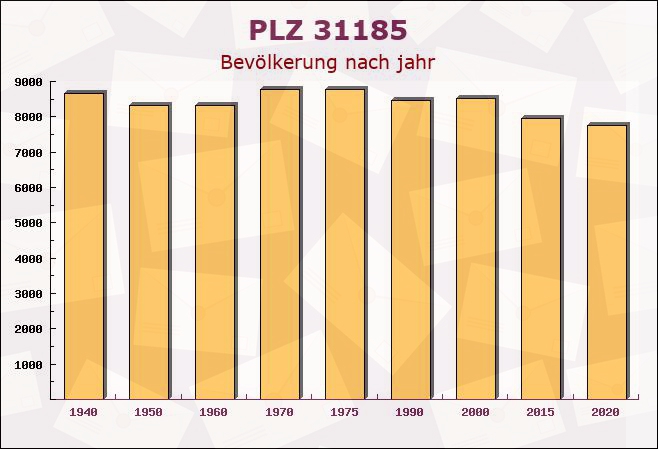 Postleitzahl 31185 Söhlde, Niedersachsen - Bevölkerung