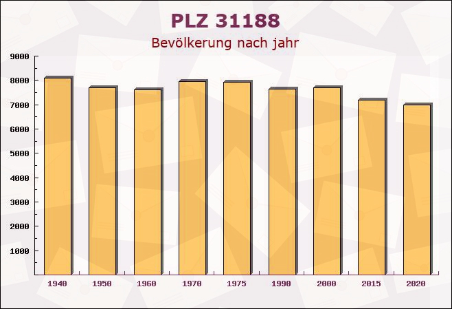 Postleitzahl 31188 Holle, Niedersachsen - Bevölkerung