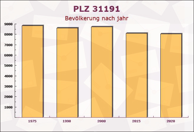 Postleitzahl 31191 Algermissen, Niedersachsen - Bevölkerung