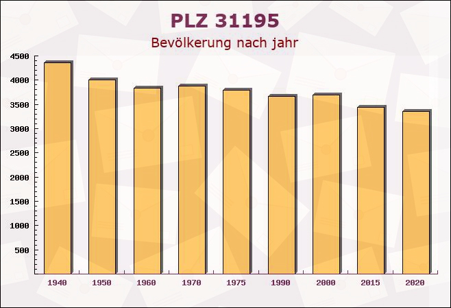 Postleitzahl 31195 Lamspringe, Niedersachsen - Bevölkerung