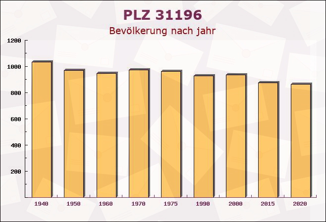 Postleitzahl 31196 Sehlem, Niedersachsen - Bevölkerung