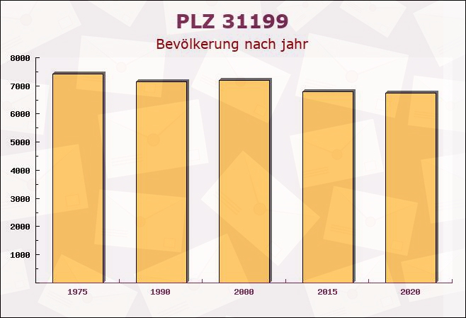 Postleitzahl 31199 Diekholzen, Niedersachsen - Bevölkerung