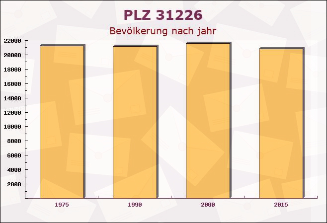 Postleitzahl 31226 Peine, Niedersachsen - Bevölkerung