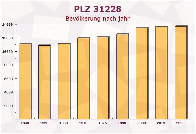 Postleitzahl 31228 Peine, Niedersachsen - Bevölkerung