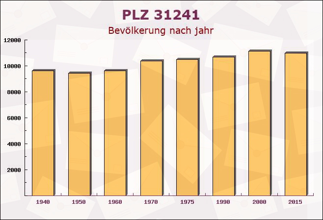 Postleitzahl 31241 Ilsede, Niedersachsen - Bevölkerung