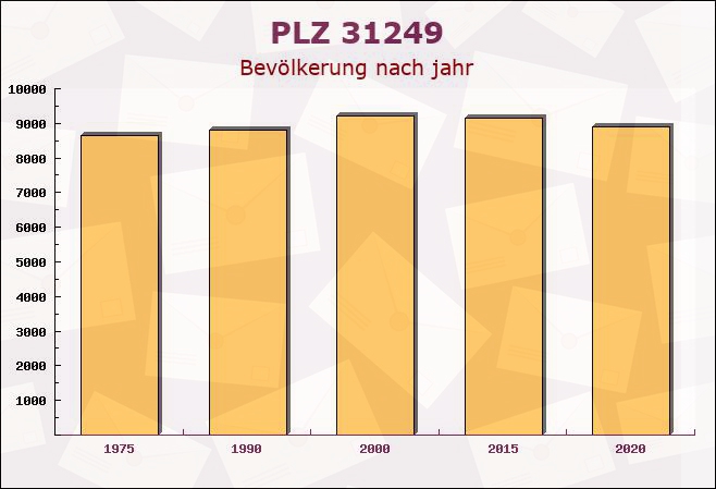 Postleitzahl 31249 Hohenhameln, Niedersachsen - Bevölkerung