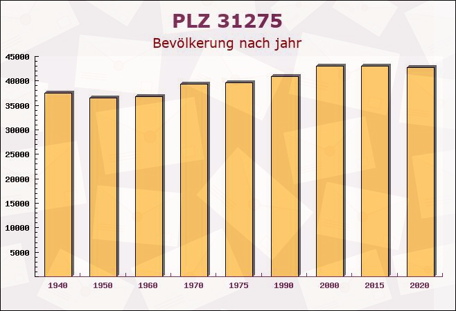 Postleitzahl 31275 Lehrte, Niedersachsen - Bevölkerung