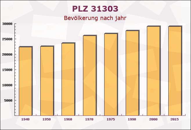 Postleitzahl 31303 Burgdorf, Niedersachsen - Bevölkerung