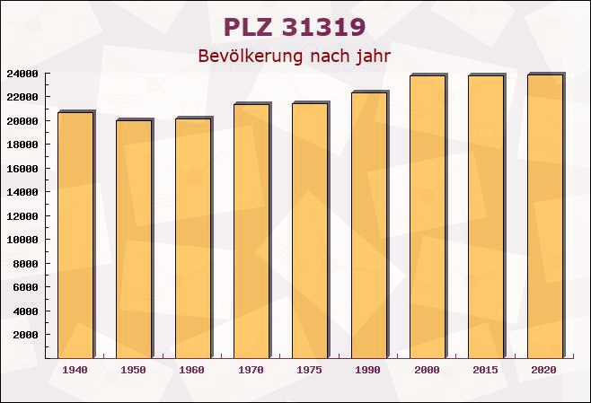 Postleitzahl 31319 Sehnde, Niedersachsen - Bevölkerung