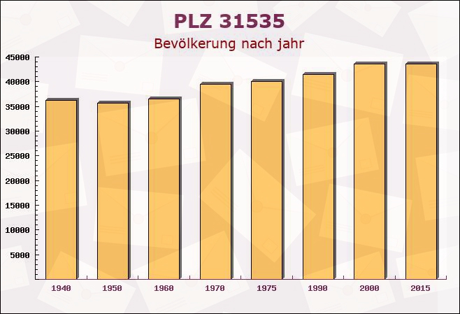 Postleitzahl 31535 Neustadt am Rübenberge, Niedersachsen - Bevölkerung