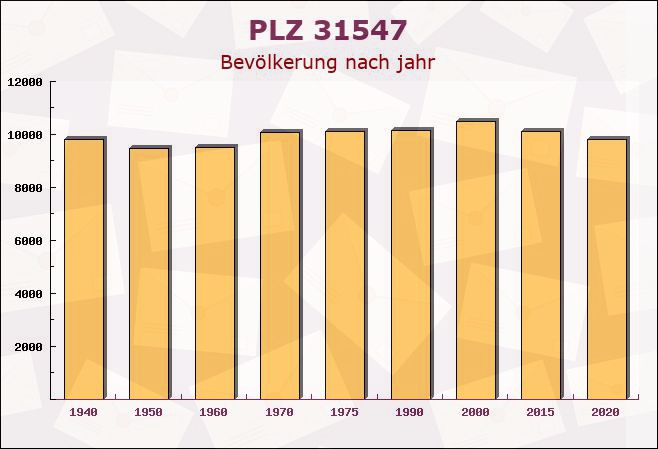 Postleitzahl 31547 Rehburg-Loccum, Niedersachsen - Bevölkerung