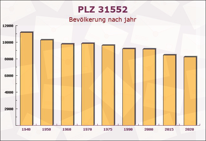 Postleitzahl 31552 Apelern, Niedersachsen - Bevölkerung