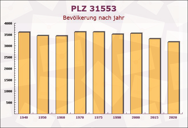 Postleitzahl 31553 Sachsenhagen, Niedersachsen - Bevölkerung