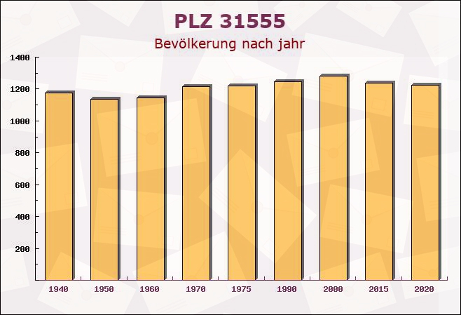 Postleitzahl 31555 Niedersachsen - Bevölkerung