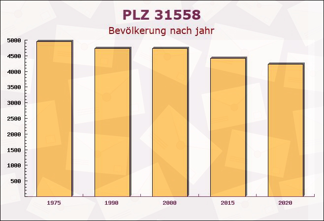 Postleitzahl 31558 Hagenburg, Niedersachsen - Bevölkerung