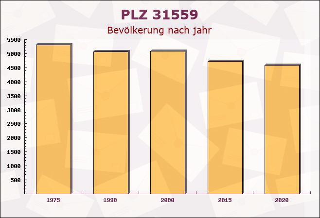 Postleitzahl 31559 Hohnhorst, Niedersachsen - Bevölkerung