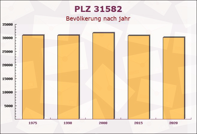 Postleitzahl 31582 Nienburg, Niedersachsen - Bevölkerung