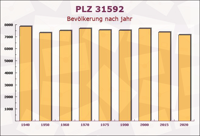 Postleitzahl 31592 Stolzenau, Niedersachsen - Bevölkerung