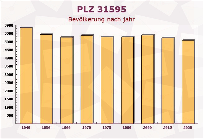 Postleitzahl 31595 Steyerberg, Niedersachsen - Bevölkerung