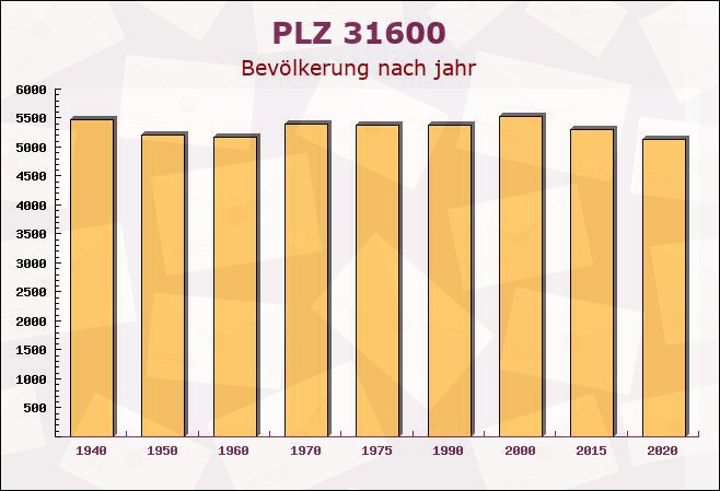 Postleitzahl 31600 Uchte, Niedersachsen - Bevölkerung