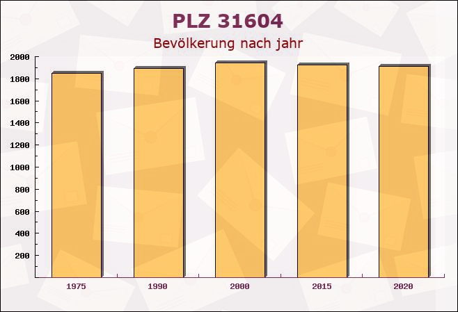 Postleitzahl 31604 Raddestorf, Niedersachsen - Bevölkerung