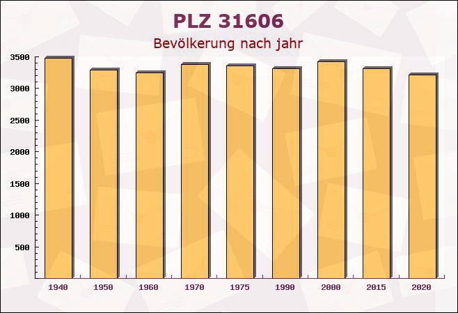 Postleitzahl 31606 Warmsen, Niedersachsen - Bevölkerung