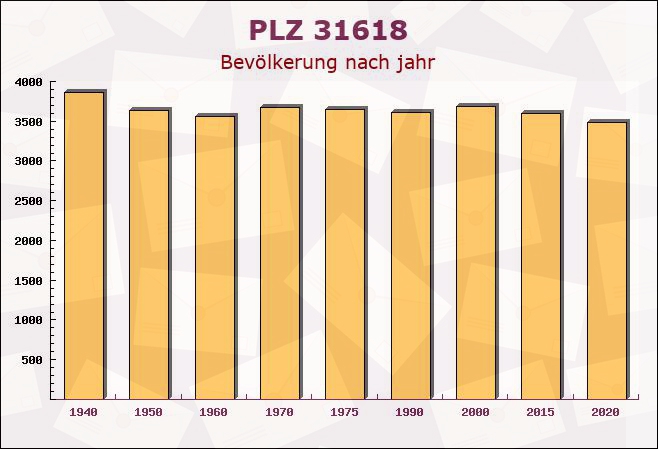 Postleitzahl 31618 Liebenau, Niedersachsen - Bevölkerung