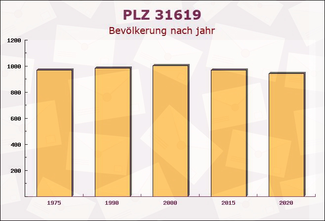 Postleitzahl 31619 Binnen, Niedersachsen - Bevölkerung