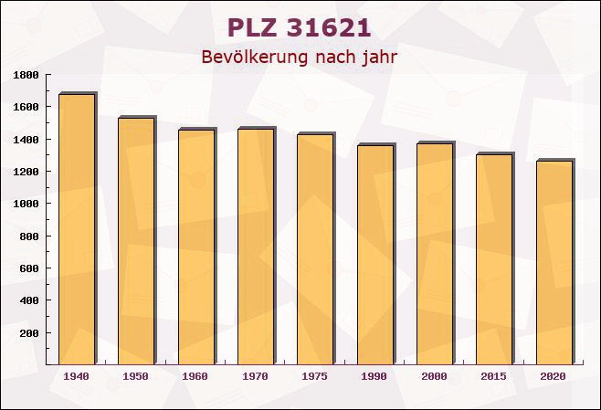 Postleitzahl 31621 Pennigsehl, Niedersachsen - Bevölkerung