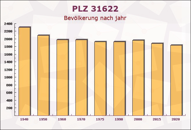 Postleitzahl 31622 Heemsen, Niedersachsen - Bevölkerung