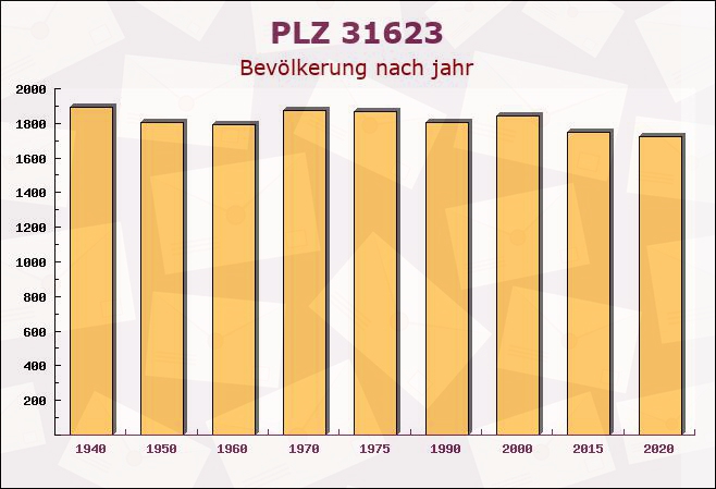 Postleitzahl 31623 Drakenburg, Niedersachsen - Bevölkerung