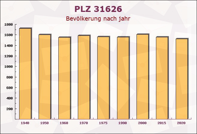 Postleitzahl 31626 Haßbergen, Niedersachsen - Bevölkerung