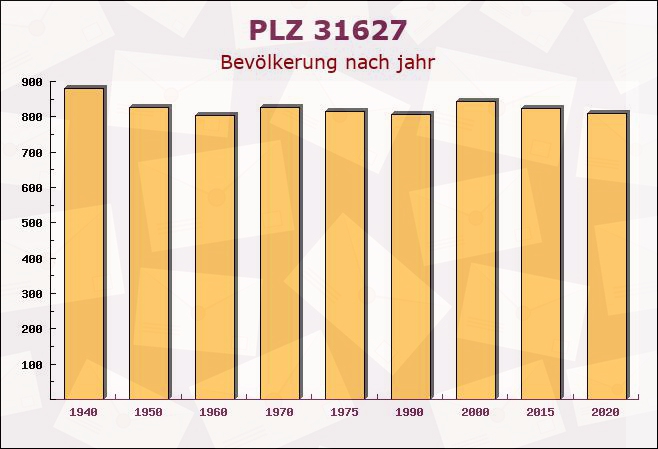 Postleitzahl 31627 Rohrsen, Niedersachsen - Bevölkerung