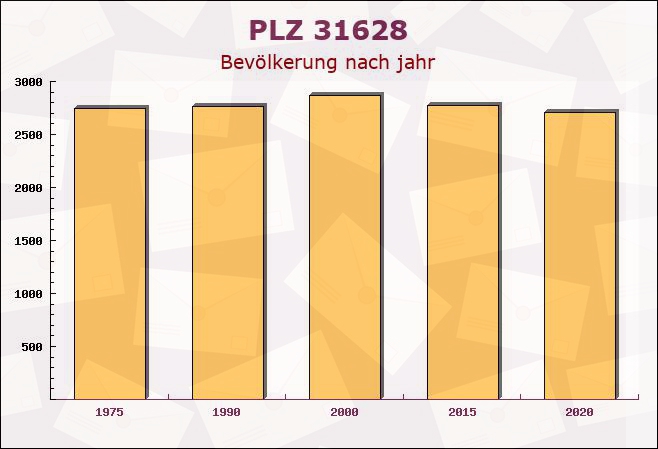 Postleitzahl 31628 Landesbergen, Niedersachsen - Bevölkerung