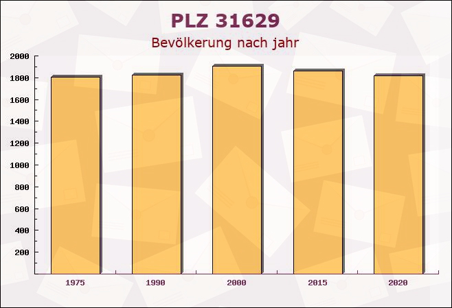 Postleitzahl 31629 Estorf, Niedersachsen - Bevölkerung