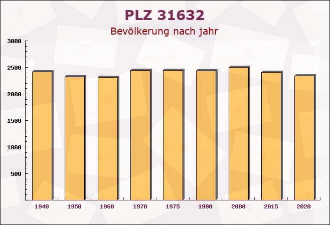 Postleitzahl 31632 Husum, Niedersachsen - Bevölkerung