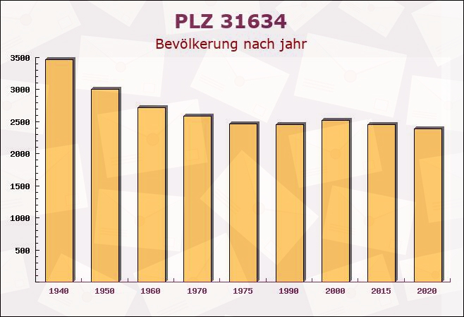 Postleitzahl 31634 Niedersachsen - Bevölkerung