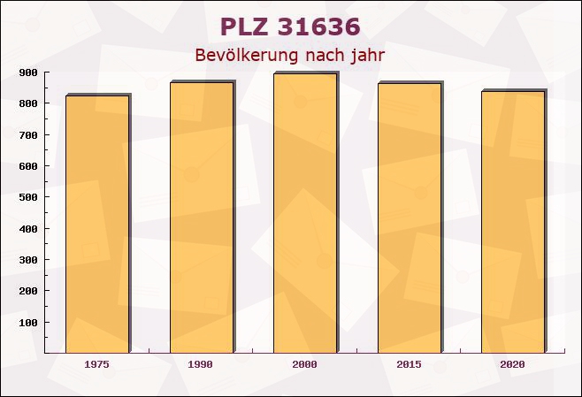 Postleitzahl 31636 Linsburg, Niedersachsen - Bevölkerung