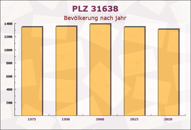 Postleitzahl 31638 Stöckse, Niedersachsen - Bevölkerung