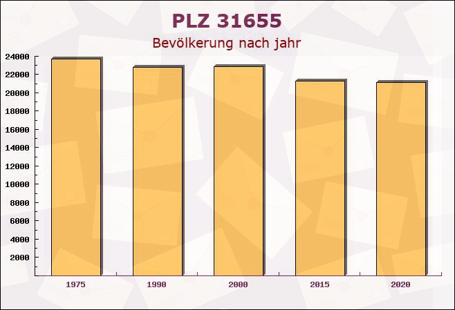 Postleitzahl 31655 Stadthagen, Niedersachsen - Bevölkerung