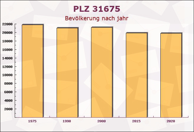 Postleitzahl 31675 Niedersachsen - Bevölkerung