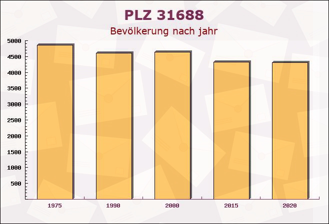 Postleitzahl 31688 Nienstädt, Niedersachsen - Bevölkerung