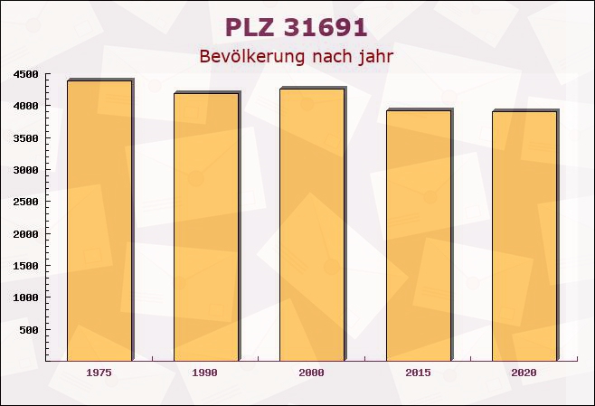 Postleitzahl 31691 Helpsen, Niedersachsen - Bevölkerung