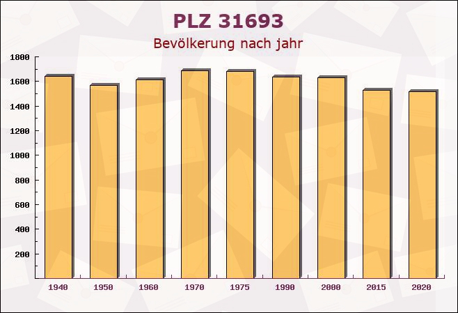 Postleitzahl 31693 Hespe, Niedersachsen - Bevölkerung