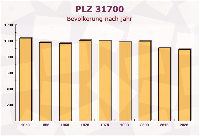 Postleitzahl 31700 Heuerßen, Niedersachsen - Bevölkerung