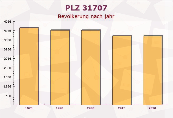 Postleitzahl 31707 Bad Eilsen, Niedersachsen - Bevölkerung