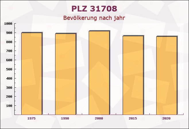 Postleitzahl 31708 Ahnsen, Niedersachsen - Bevölkerung