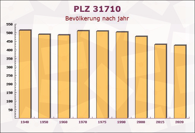 Postleitzahl 31710 Niedersachsen - Bevölkerung